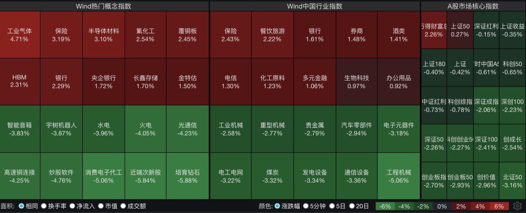 A股四大指数集体收跌,超3800只个股飘绿,大金融股逆势上涨!世界杯引爆,啤酒股集体拉升|A股收盘